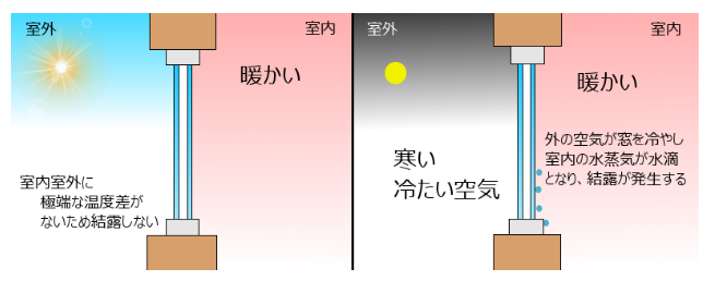 ペア 複層 ガラスで樹脂サッシなら結露しないんでしょ って本気で思っていませんか マイホーム塾